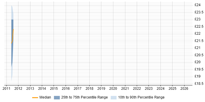 Contractor hourly rate distribution trend for jobs in Birmingham citing Scenario Testing