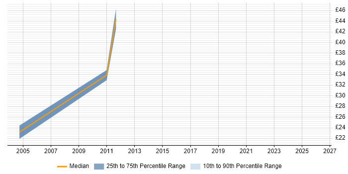 Contractor hourly rate distribution trend for Security Analyst job vacancies in Birmingham