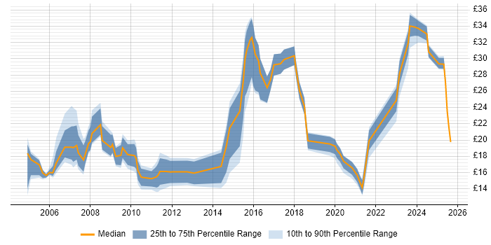 Contractor hourly rate distribution trend for jobs in Birmingham citing Security Cleared