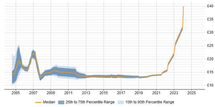 Contractor hourly rate distribution trend for jobs in Birmingham citing Self-Motivation