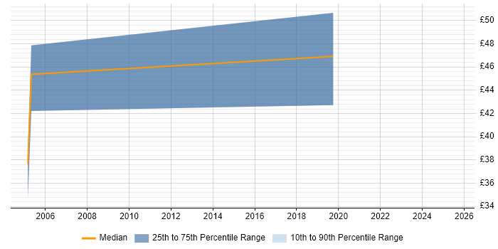 Contractor hourly rate distribution trend for Senior Consultant job vacancies in Birmingham