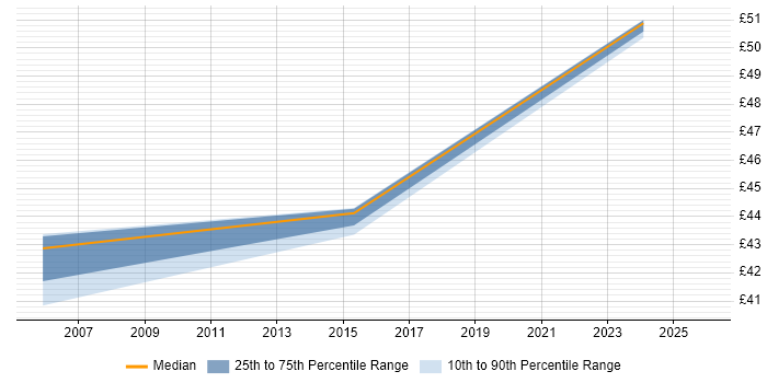 Contractor hourly rate distribution trend for Senior Developer job vacancies in Birmingham