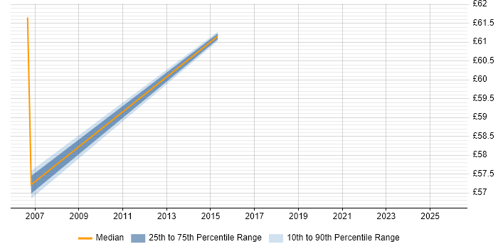 Contractor hourly rate distribution trend for Senior Project Manager job vacancies in Birmingham