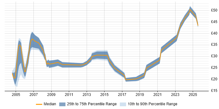 Contractor hourly rate distribution trend for Senior job vacancies in Birmingham