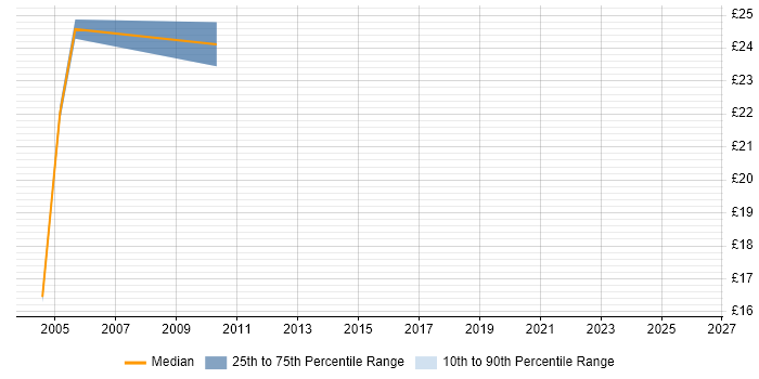 Contractor hourly rate distribution trend for Server Administrator job vacancies in Birmingham