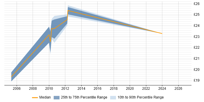 Contractor hourly rate distribution trend for jobs in Birmingham citing Server Management