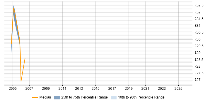Contractor hourly rate distribution trend for jobs in Birmingham citing Server Migrations