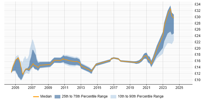 Contractor hourly rate distribution trend for jobs in Birmingham citing Service Delivery Contractor hourly rate distribution trend for jobs in Birmingham citing Service Delivery