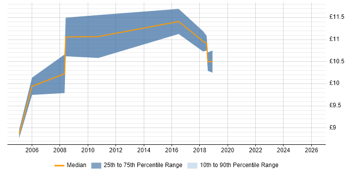 Contractor hourly rate distribution trend for Service Desk Engineer job vacancies in Birmingham