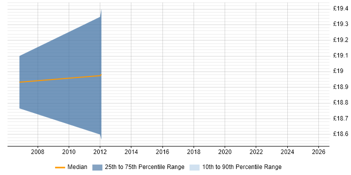 Contractor hourly rate distribution trend for jobs in Birmingham citing Service Desk Management