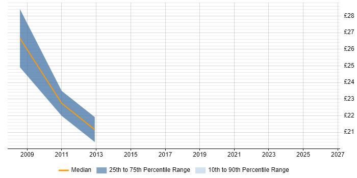 Contractor hourly rate distribution trend for SharePoint Developer job vacancies in Birmingham