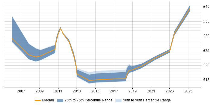 Contractor hourly rate distribution trend for jobs in Birmingham citing SharePoint Contractor hourly rate distribution trend for jobs in Birmingham citing SharePoint