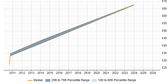 Contractor hourly rate distribution trend for jobs in Birmingham citing Six Sigma