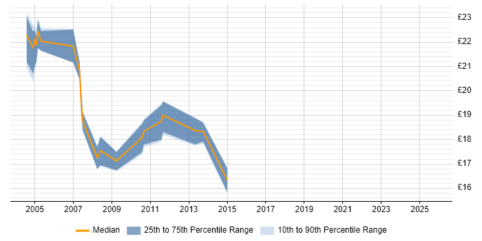 Contractor hourly rate distribution trend for jobs in Birmingham citing SMTP