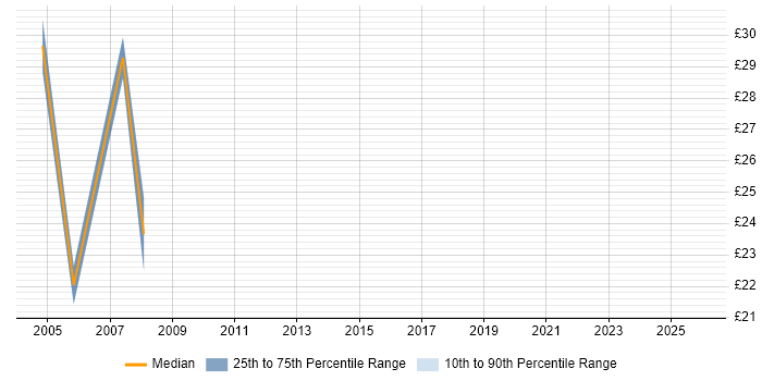 Contractor hourly rate distribution trend for jobs in Birmingham citing SOAP