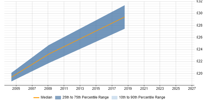 Contractor hourly rate distribution trend for Software Developer job vacancies in Birmingham