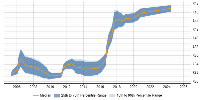 Contractor hourly rate distribution trend for Software Engineer job vacancies in Birmingham