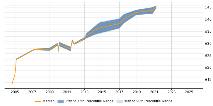 Contractor hourly rate distribution trend for jobs in Birmingham citing Software Testing Contractor hourly rate distribution trend for jobs in Birmingham citing Software Testing
