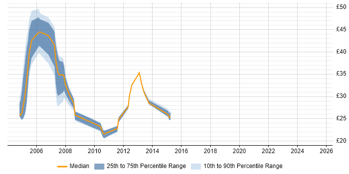 Contractor hourly rate distribution trend for jobs in Birmingham citing Solaris