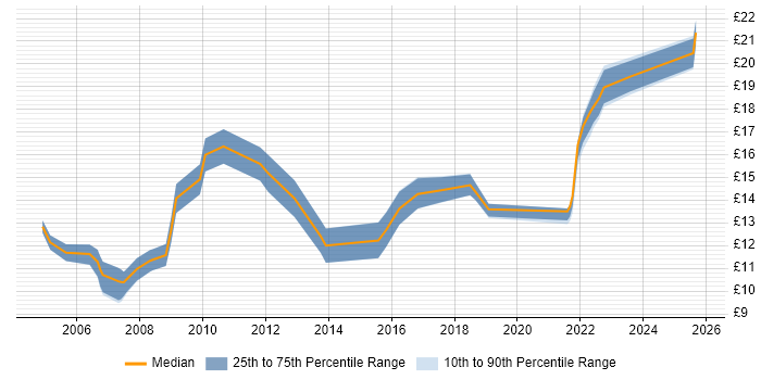 Contractor hourly rate distribution trend for jobs in Birmingham citing Spreadsheet