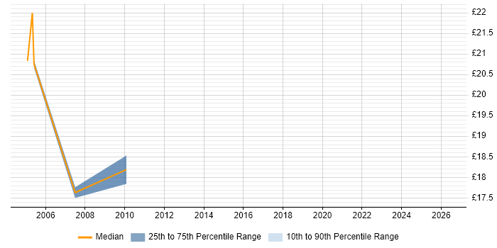 Contractor hourly rate distribution trend for SQL Analyst job vacancies in Birmingham