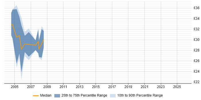 Contractor hourly rate distribution trend for SQL Developer job vacancies in Birmingham