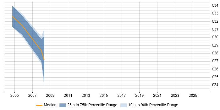 Contractor hourly rate distribution trend for SQL Server Developer job vacancies in Birmingham