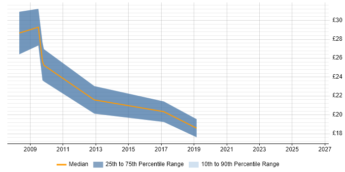 Contractor hourly rate distribution trend for jobs in Birmingham citing SQL Server Integration Services