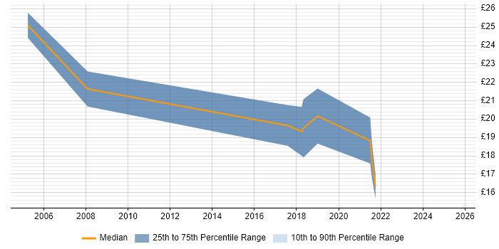 Contractor hourly rate distribution trend for jobs in Birmingham citing SSL