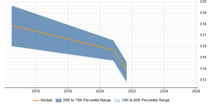 Contractor hourly rate distribution trend for jobs in Birmingham citing Stakeholder Engagement