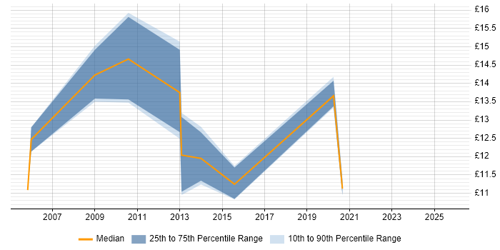 Contractor hourly rate distribution trend for jobs in Birmingham citing Statistics