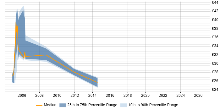 Contractor hourly rate distribution trend for jobs in Birmingham citing Storage Management
