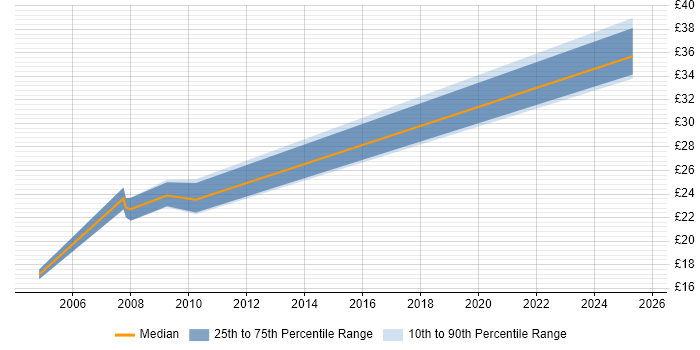 Contractor hourly rate distribution trend for jobs in Birmingham citing Structured Cabling