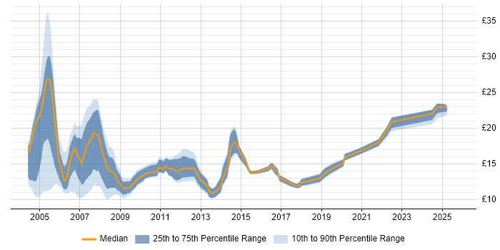 Contractor hourly rate distribution trend for Support Analyst job vacancies in Birmingham