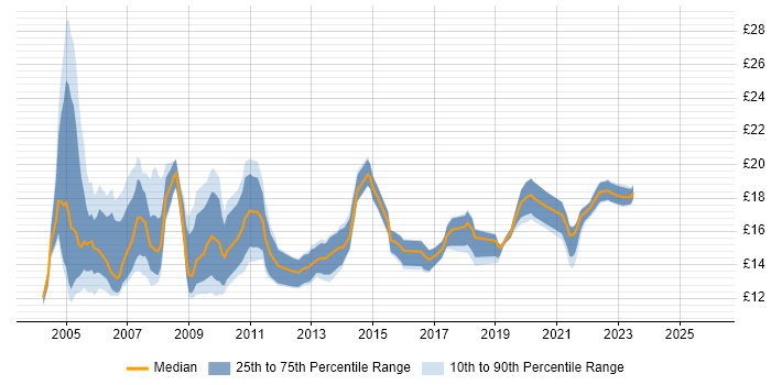 Contractor hourly rate distribution trend for Support Engineer job vacancies in Birmingham
