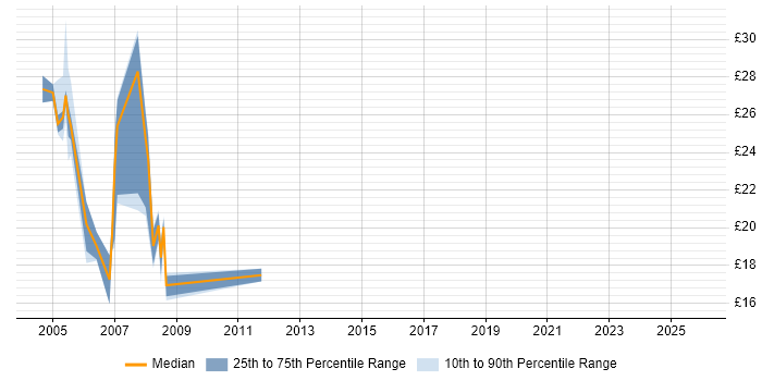 Contractor hourly rate distribution trend for Support Specialist job vacancies in Birmingham