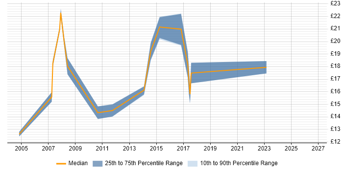 Contractor hourly rate distribution trend for jobs in Birmingham citing Symantec