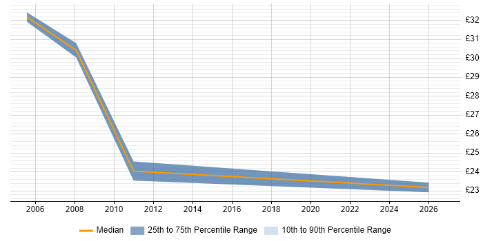 Contractor hourly rate distribution trend for jobs in Birmingham citing Systems Analysis