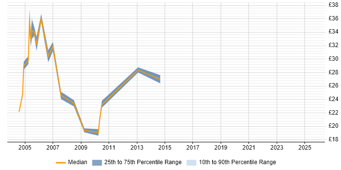 Contractor hourly rate distribution trend for Systems Analyst job vacancies in Birmingham