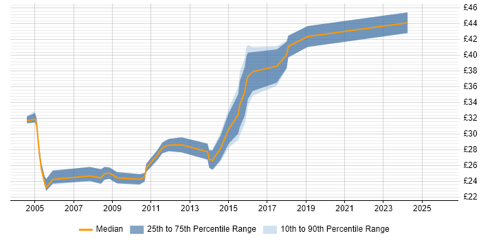 Contractor hourly rate distribution trend for Systems Engineer job vacancies in Birmingham
