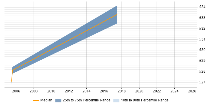 Contractor hourly rate distribution trend for Systems Test Engineer job vacancies in Birmingham