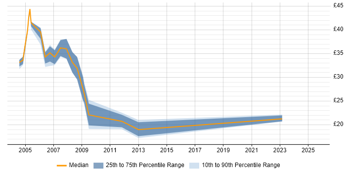 Contractor hourly rate distribution trend for jobs in Birmingham citing T-SQL