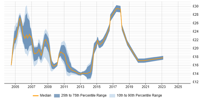 Contractor hourly rate distribution trend for jobs in Birmingham citing TCP/IP Contractor hourly rate distribution trend for jobs in Birmingham citing TCP/IP