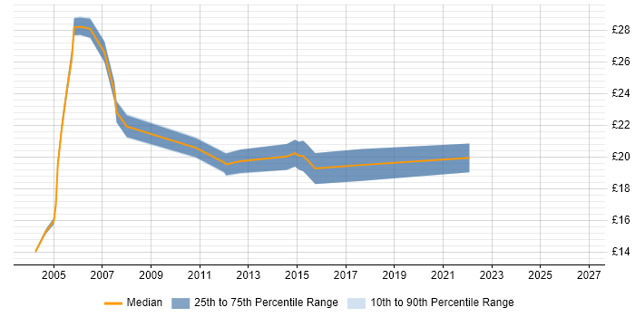 Contractor hourly rate distribution trend for Team Leader job vacancies in Birmingham