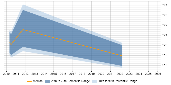 Contractor hourly rate distribution trend for jobs in Birmingham citing Team-Oriented Environment