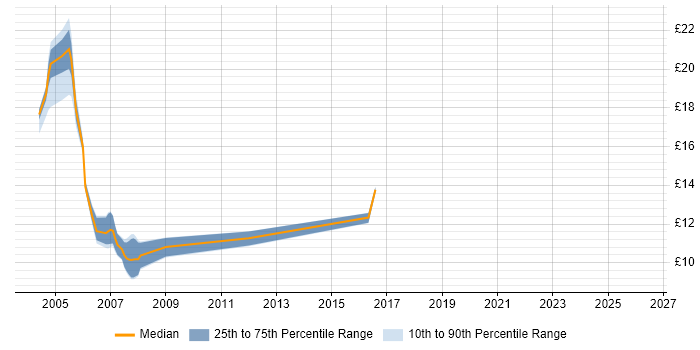Contractor hourly rate distribution trend for Technical Analyst job vacancies in Birmingham