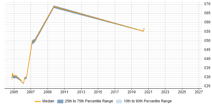 Contractor hourly rate distribution trend for Technical Consultant job vacancies in Birmingham