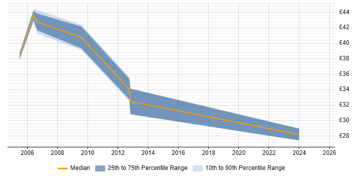 Contractor hourly rate distribution trend for Technical Manager job vacancies in Birmingham Contractor hourly rate distribution trend for Technical Manager job vacancies in Birmingham