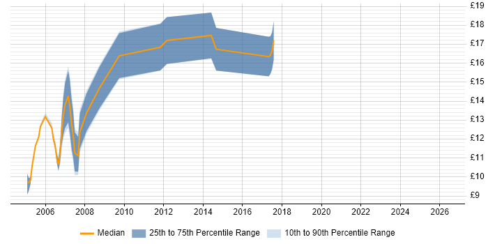 Contractor hourly rate distribution trend for jobs in Birmingham citing Terminal Services