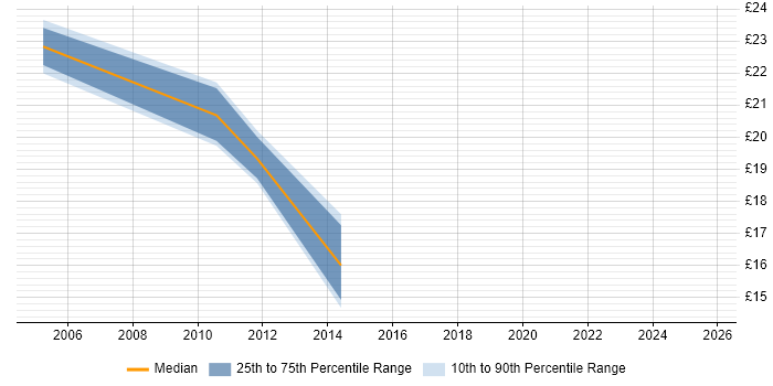 Contractor hourly rate distribution trend for Test Analyst job vacancies in Birmingham Contractor hourly rate distribution trend for Test Analyst job vacancies in Birmingham